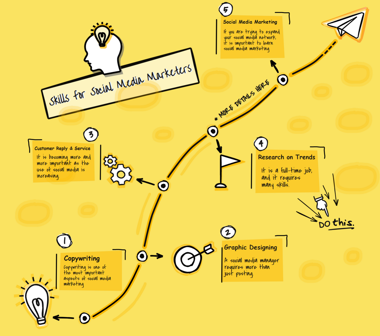 The Ultimate Guide How to a Social Media Marketer In India