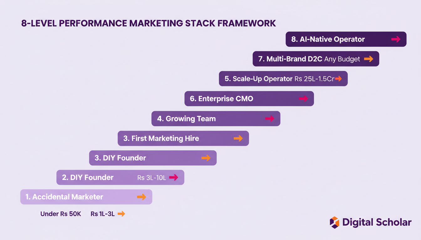 The 8 levels of performance marketing stack maturity from accidental marketer to AI-native operator with spend ranges and core questions