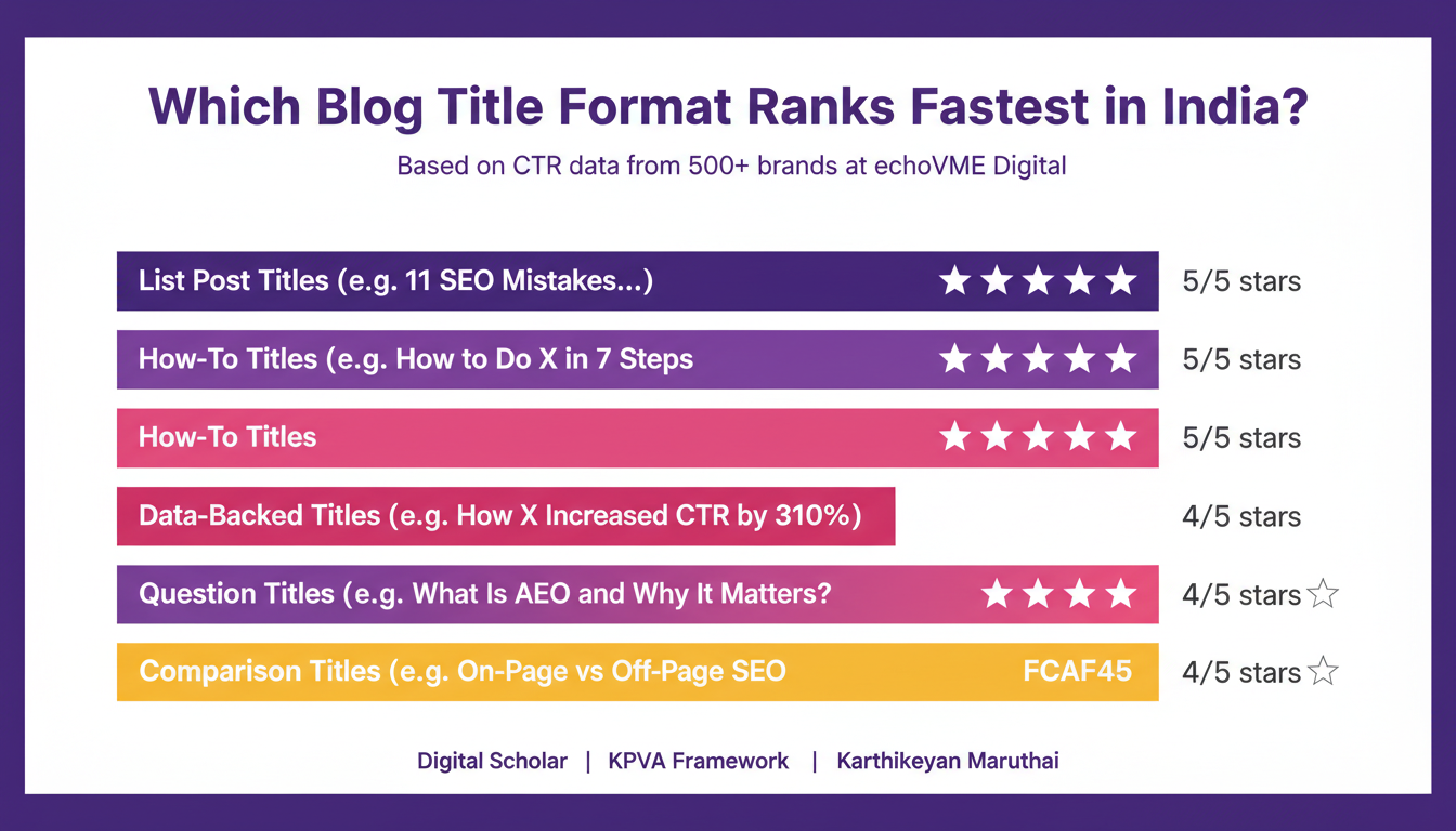 SEO power rating chart for blog title formats in India - List posts, How-To, Question, Comparison, Data-Backed titles