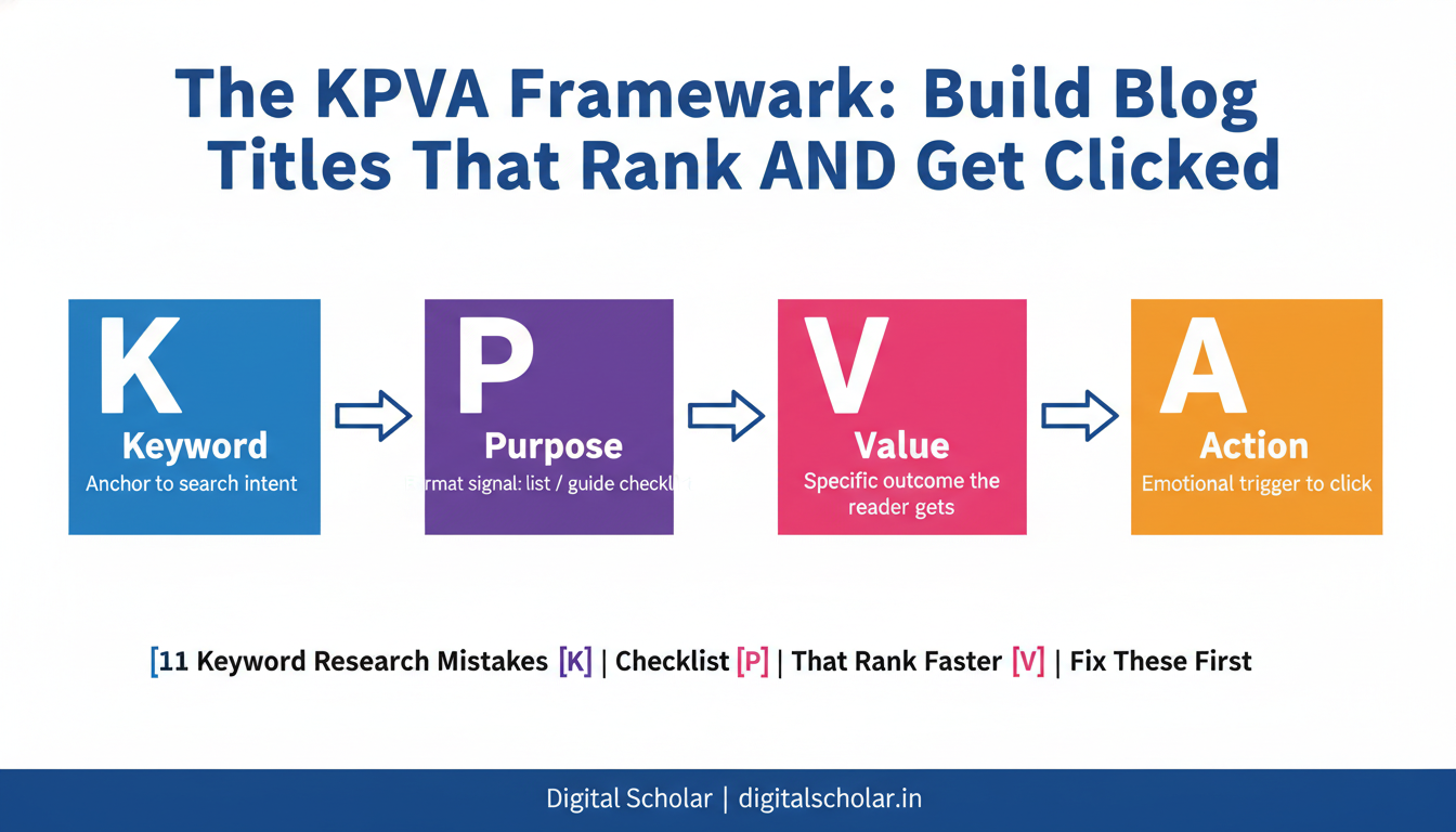 KPVA Framework diagram showing how to build SEO blog titles: Keyword, Purpose, Value, Action - Digital Scholar
