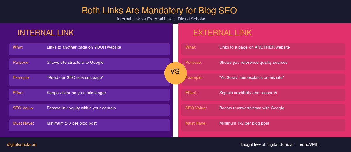 Internal link vs external link comparison for blog SEO. Both are mandatory for on-page SEO, taught at Digital Scholar by Karthikeyan Maruthai.