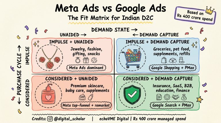Meta Ads vs Google Ads for Indian D2C: 2026 Fit Matrix