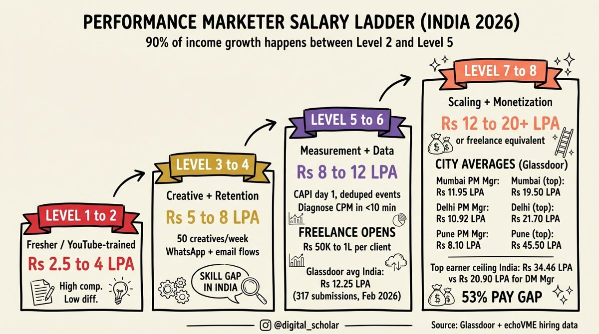 Performance marketer salary ladder India 2026 mapping the 8 levels of mastery to income tiers from Rs 2.5 LPA to Rs 34.46 LPA with Mumbai Delhi Pune city averages from Glassdoor
