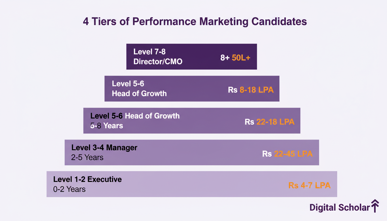 Performance marketing interview candidate levels from executive at Rs 4 LPA to CMO at Rs 50 LPA with experience ranges