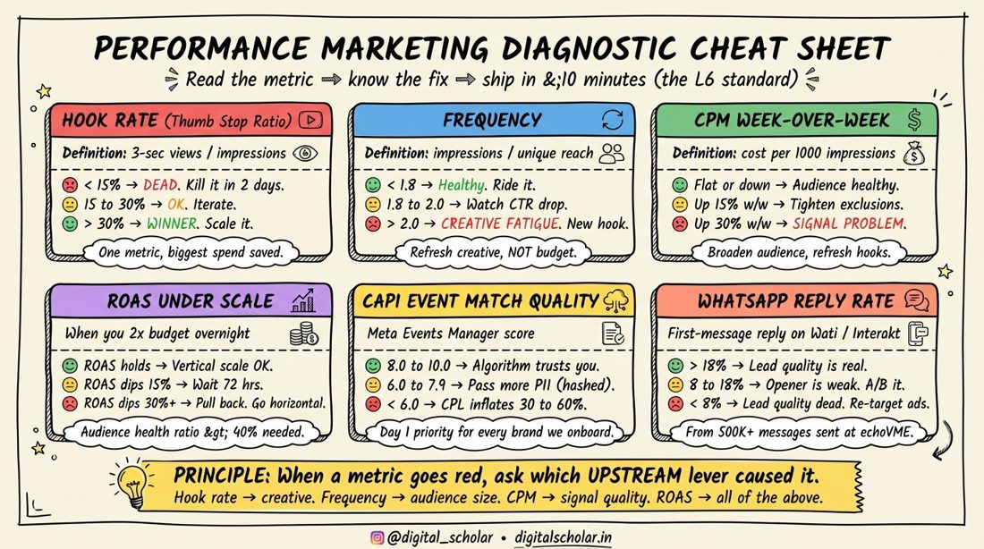 Performance marketing diagnostic cheat sheet: hook rate, frequency, CPM week-over-week, ROAS under scale, CAPI event match quality and WhatsApp reply rate thresholds for fixing campaigns fast