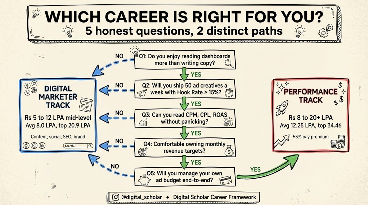 Which marketing career is right for you 2026: a 5-question decision tree leading to either the digital marketer track Rs 5-12 LPA or the performance marketer track Rs 8-20+ LPA