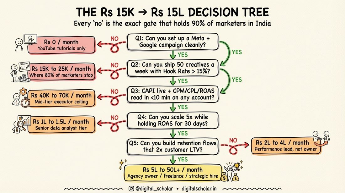The Rs 15K to Rs 15L performance marketing decision tree: the exact skill gates between income tiers in India 2026 from Digital Scholar and echoVME