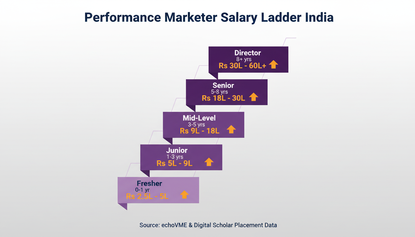 Performance marketer salary ladder India — 5 levels with salary ranges by echoVME and Digital Scholar