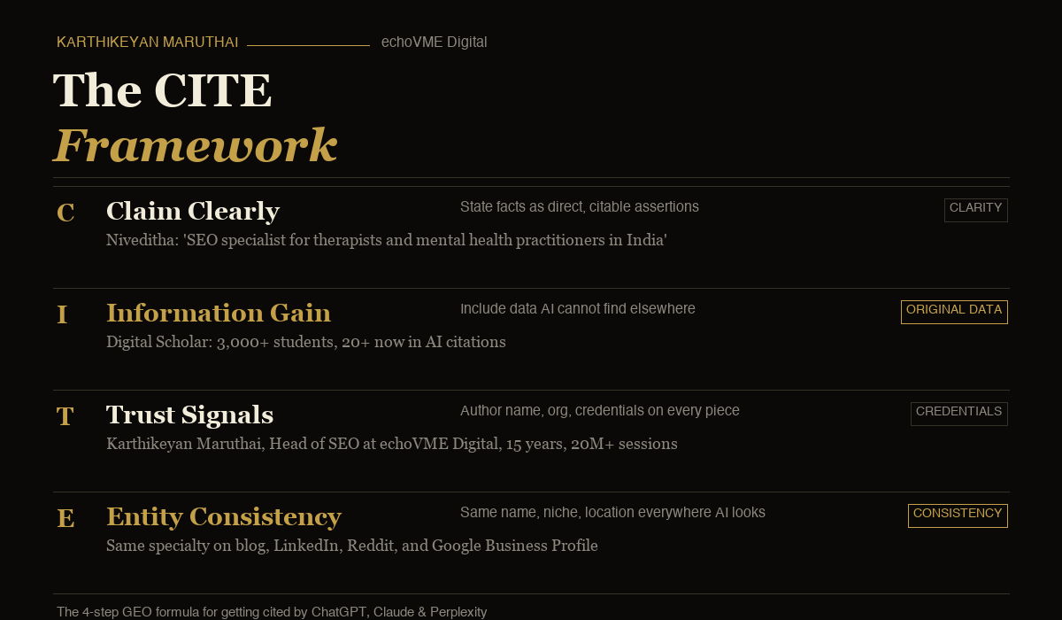 CITE Framework infographic for GEO. Claim Clearly, Information Gain, Trust Signals, Entity Consistency. By Karthikeyan Maruthai at echoVME Digital.