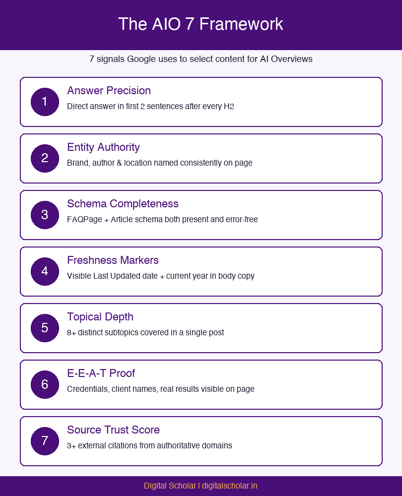 The AIO 7 Framework: 7 signals to rank in Google AI Overviews - Digital Scholar