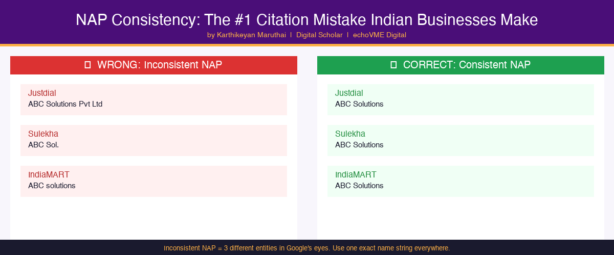 NAP Consistency vs Inconsistency — Local SEO India by Karthikeyan Maruthai, Digital Scholar
