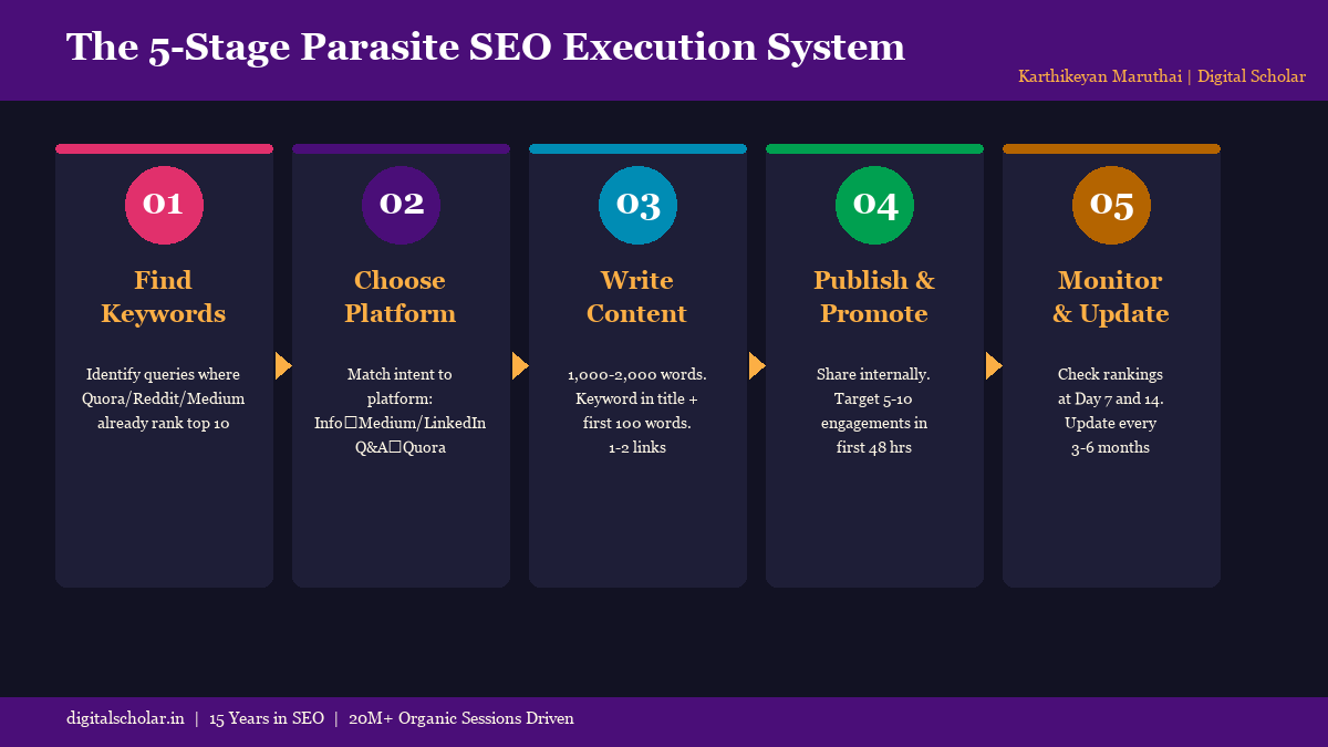 5-Stage Parasite SEO Execution System by Karthikeyan Maruthai - Digital Scholar infographic