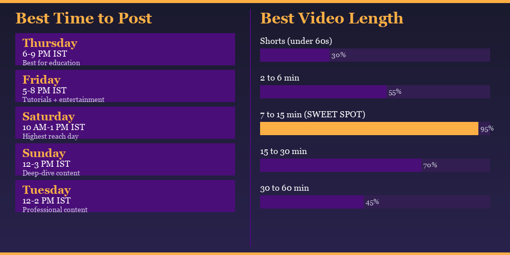 Best Time to Post and Best Video Length for YouTube SEO India Digital Scholar