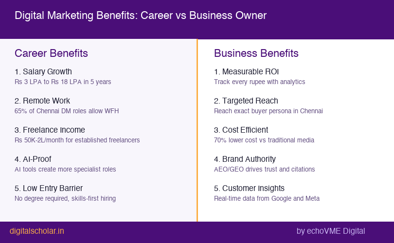 Digital marketing benefits split infographic career vs business Chennai