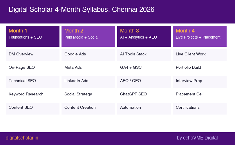 Digital marketing 4 month syllabus timeline Chennai week by week