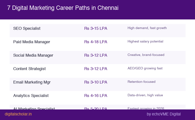 Digital marketing career paths Chennai salary comparison infographic