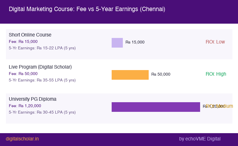 Digital marketing course fee ROI comparison Chennai 2026