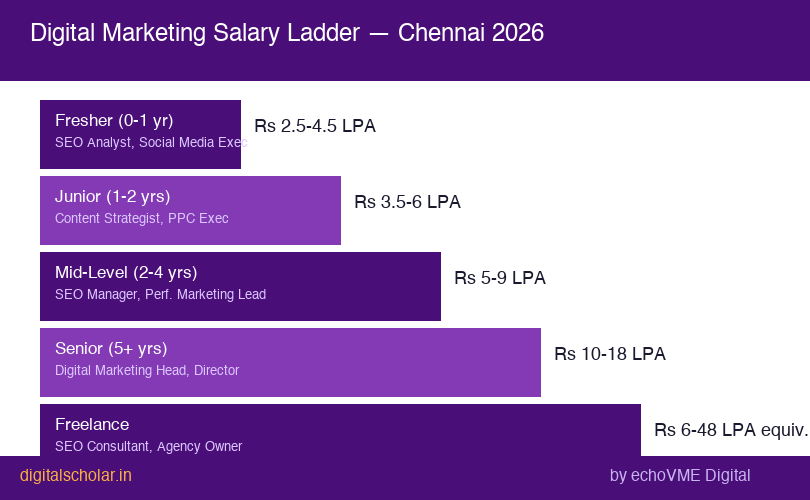 Digital marketing salary ladder Chennai from fresher to senior 2026