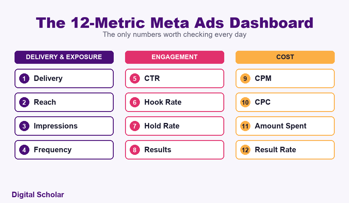 The 12-metric Meta Ads dashboard grouped into delivery and exposure, engagement, and cost