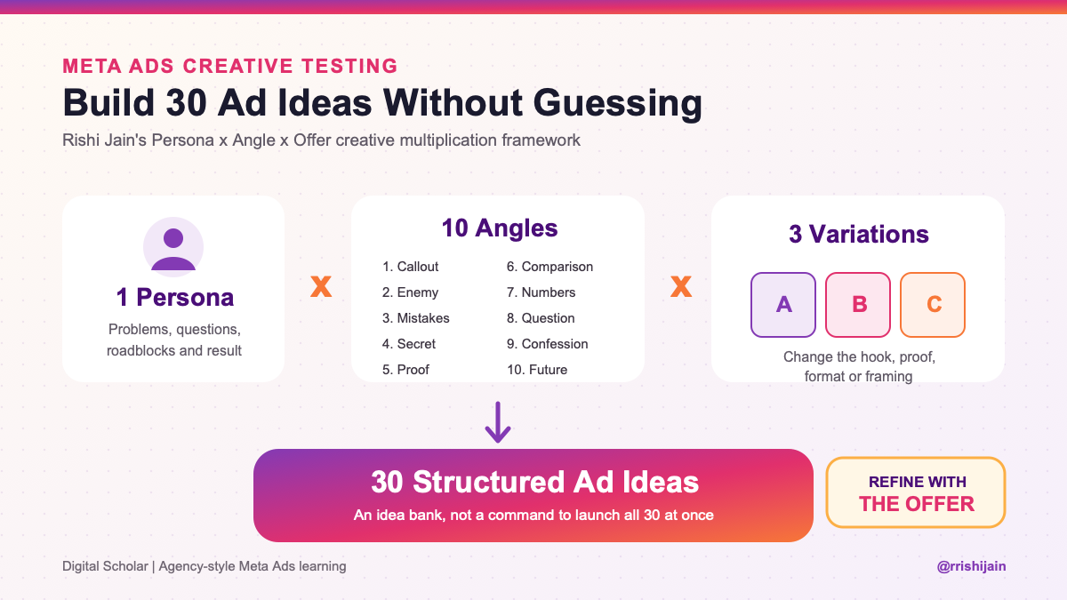 Meta Ads creative testing Persona Angle Offer 30-ad framework