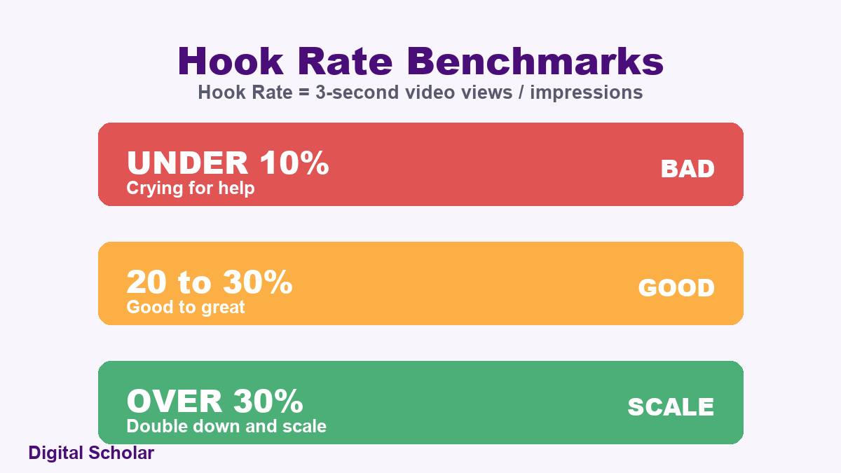Meta Ads hook rate benchmarks: under 10 percent is bad, 20 to 30 percent is good, over 30 percent scale