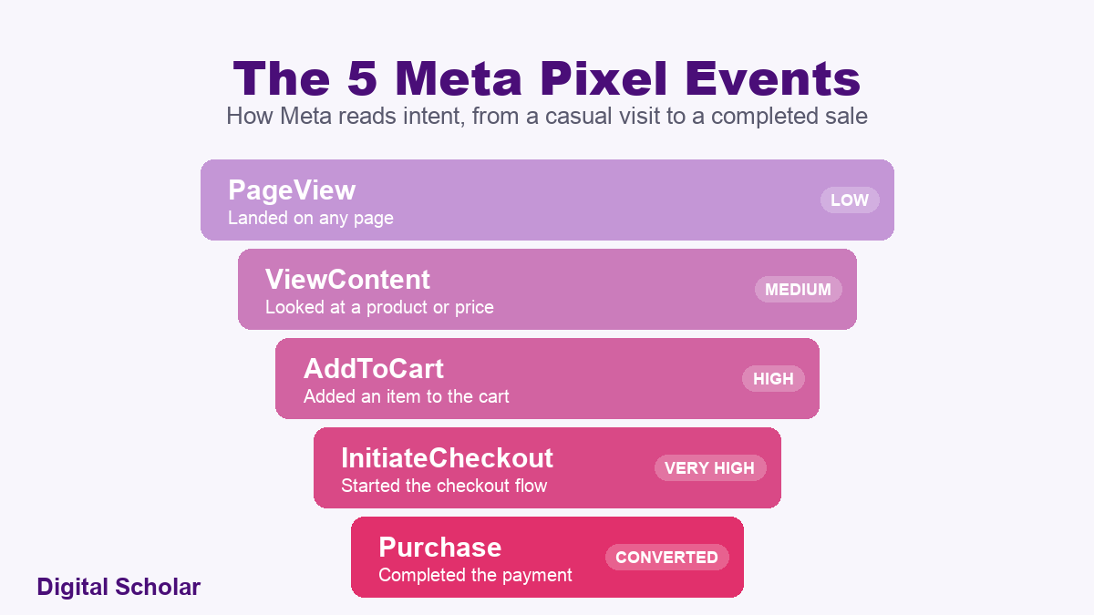 The five Meta Pixel events: PageView, ViewContent, AddToCart, InitiateCheckout, Purchase