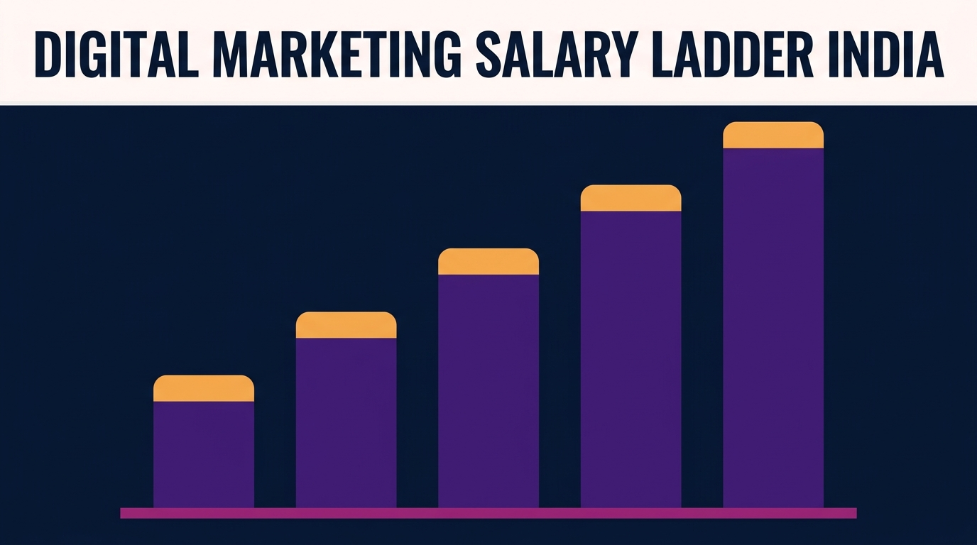 Digital marketing salary ladder in India rising by experience level