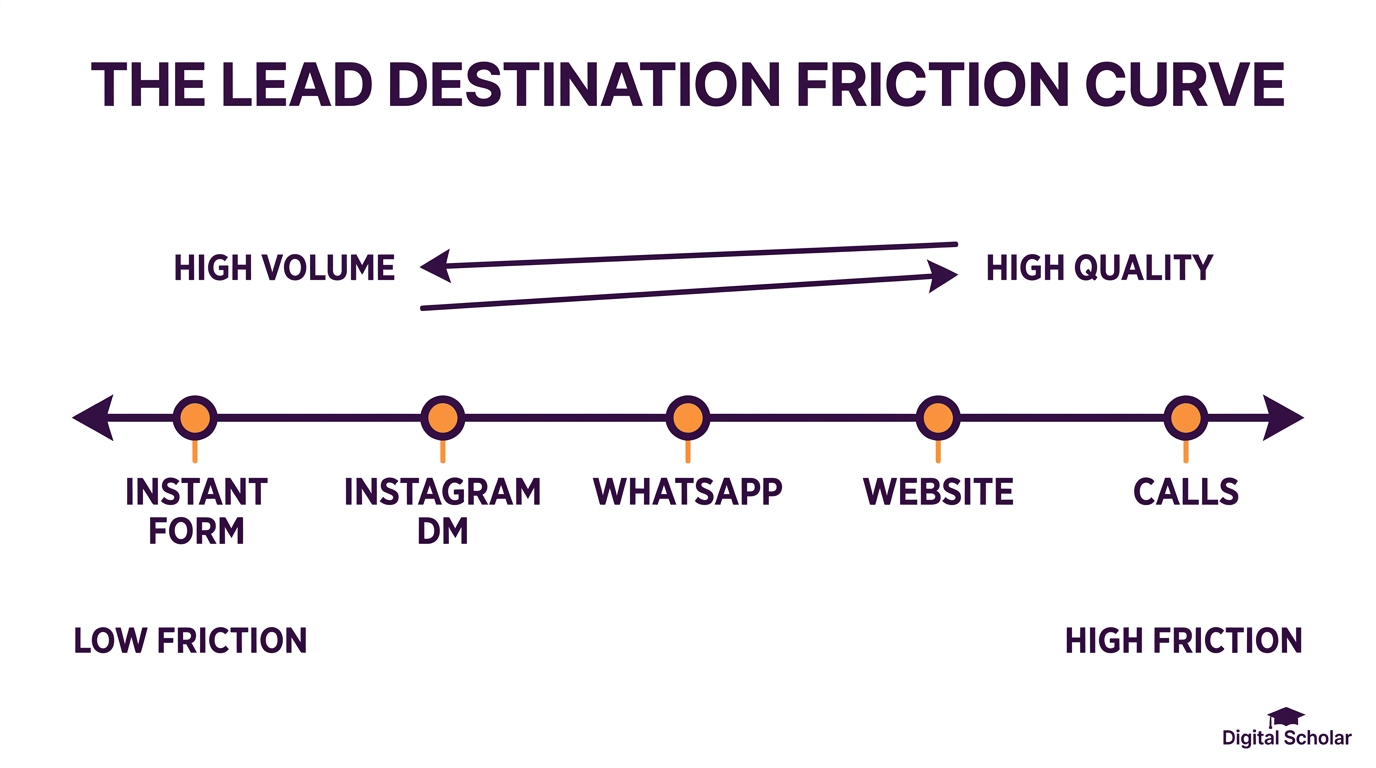 Lead destination friction curve from instant form and WhatsApp to website and calls, volume versus quality