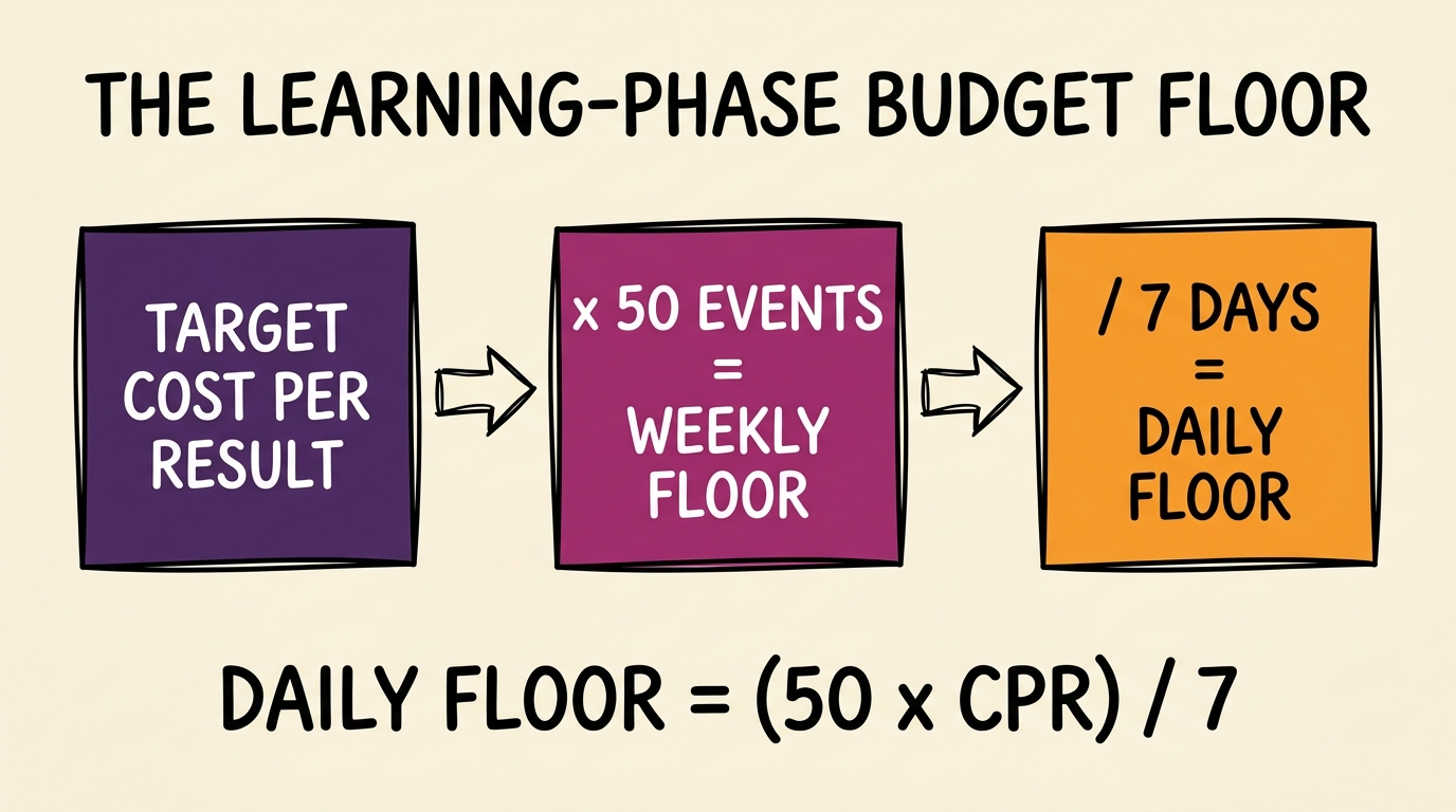 The Learning-Phase Budget Floor formula for Meta ads: daily floor equals 50 times cost per result divided by 7