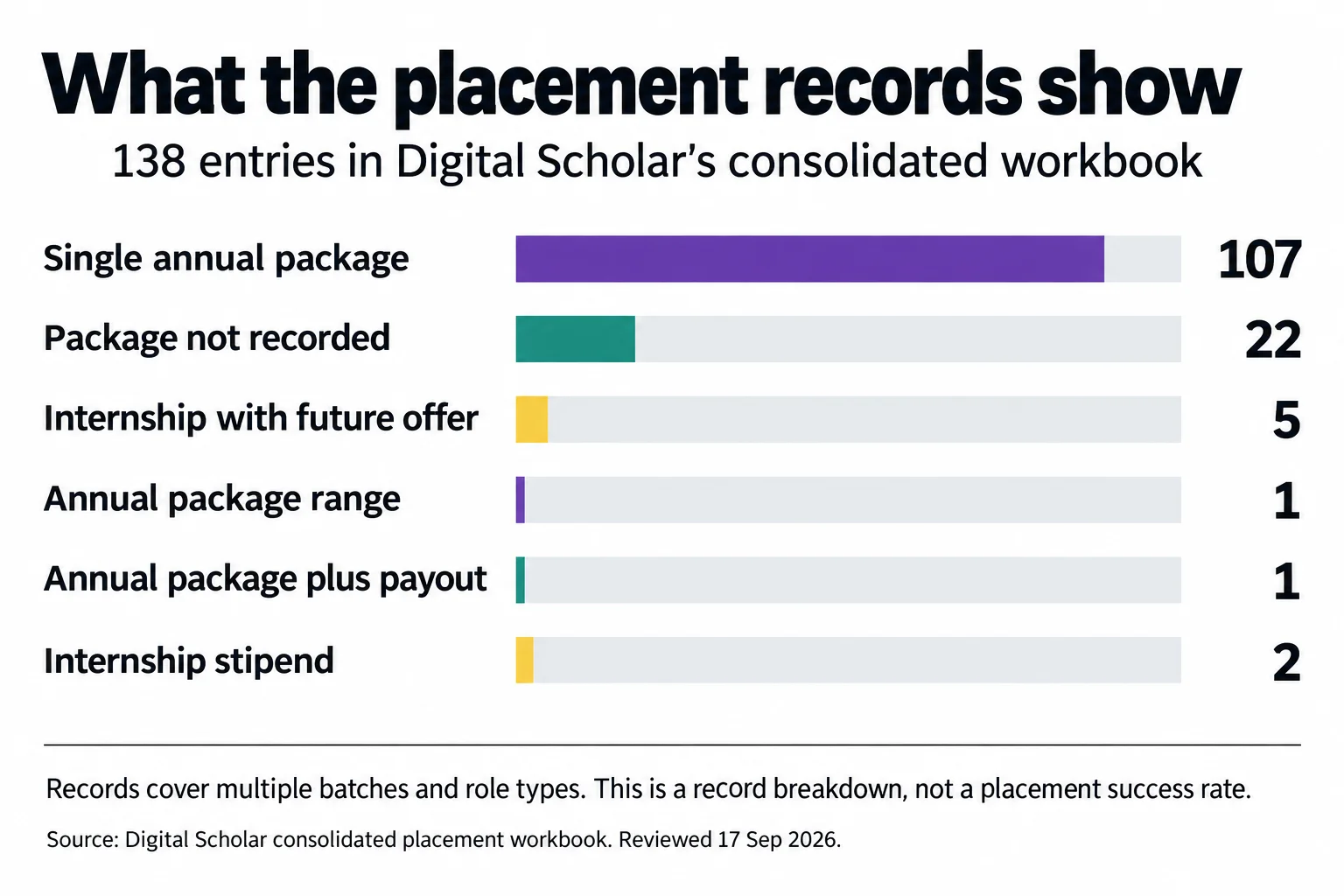 Breakdown of 138 placement workbook entries: 107 single annual packages, 22 missing packages, 5 internships with future offers, 1 annual range, 1 package plus payout, 2 internship stipends.