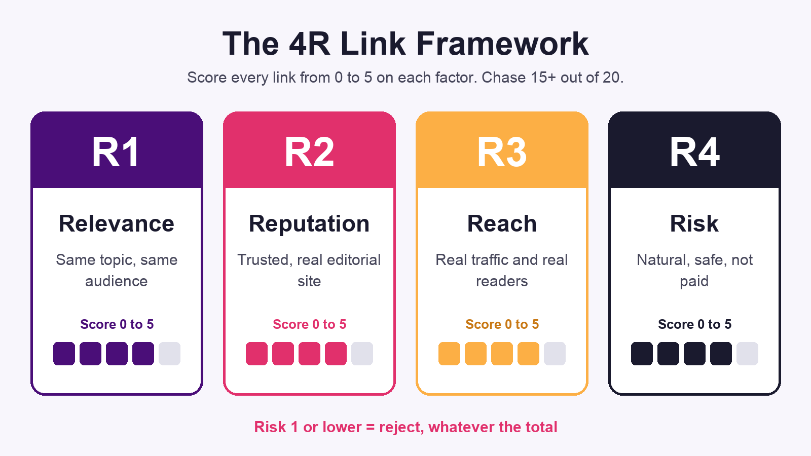 The 4R Link Framework for link building in India by Karthikeyan Maruthai, Digital Scholar