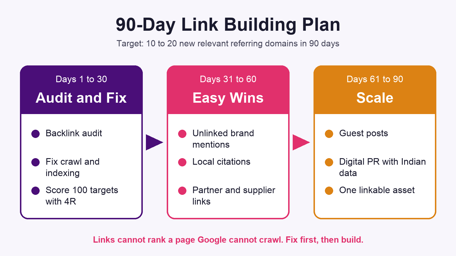 90-day link building plan timeline for Indian websites by Karthikeyan Maruthai, Digital Scholar