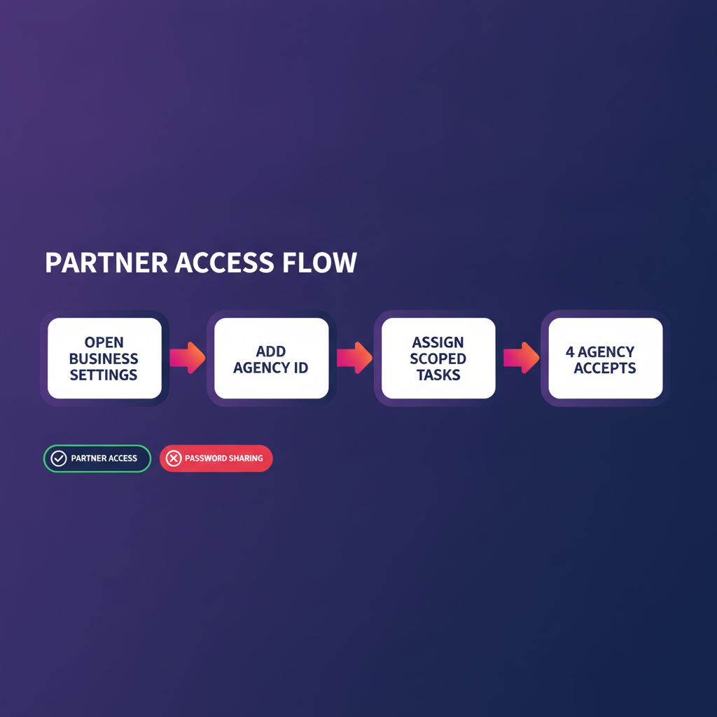 Four step Meta partner access flow versus password sharing for agency onboarding